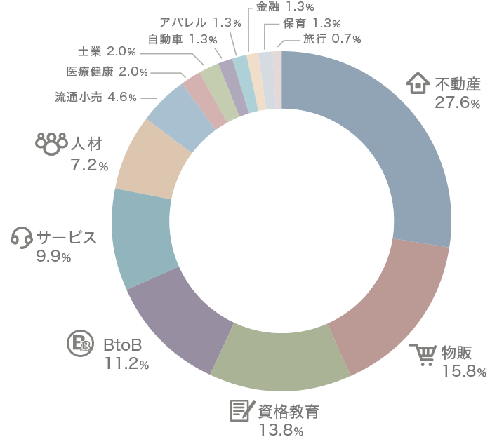 業種別に見た導入企業の内訳を示すグラフ。不動産27.6パーセント、物販15.8パーセント、資格教育13.8パーセント、BtoB11.2パーセント、サービス9.9パーセント、人材7.2パーセント、その他さまざまな業種でご利用いただいています。