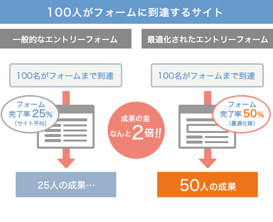 100人がフォームに到達した場合に得られる成果を示した図。フォームを最適化しないと25人しか入力を完了できない。それに対し、最適化を行うと50人が入力を完了し、2倍の成果を得ることができる。