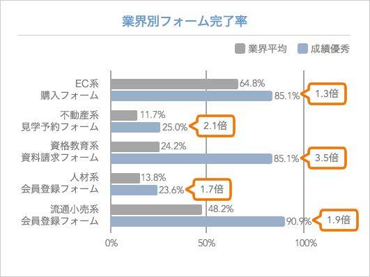 同業界・同種別のフォーム完了率の平均値と、成績優秀なフォームの完了率を比べたグラフ。ECサイトの購入フォームでは1.3倍、不動産業の見学予約フォームでは2.1倍、資格教育系の資料請求フォームでは3.5倍、人材紹介系の会員登録フォームでは1.7倍、流通小売業の会員登録フォームでは1.9倍の違いがありました。