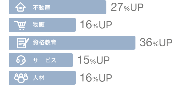 業種別に見たフォーム改善率のグラフ。不動産業で27パーセント、物販業で16パーセント、資格教育関連業で36パーセント、サービス業で15パーセント、人材関連業で16パーセントの改善効果が出ています。