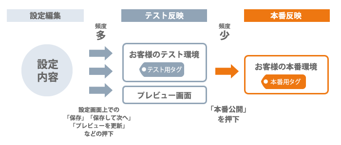 テスト環境と本番環境の反映タイミングの図